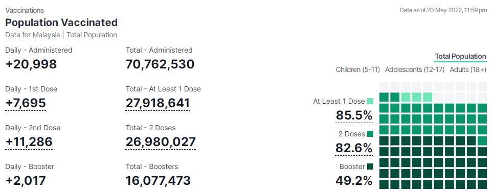 截至昨日，国内累计施打7076万2530剂疫苗。