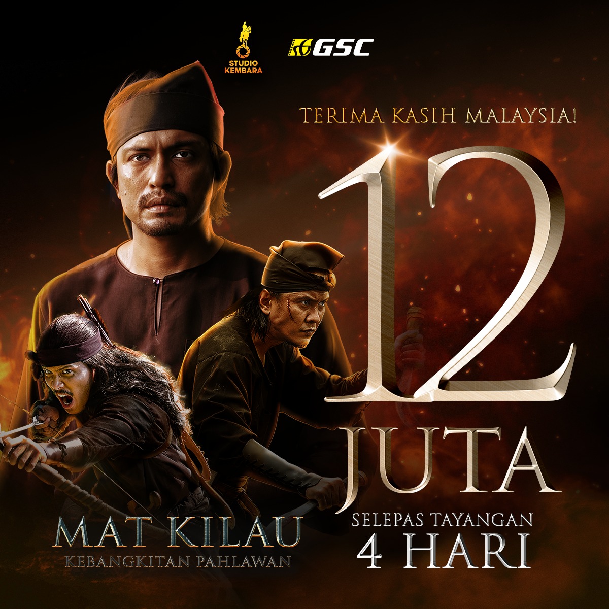 马来史诗电影《Mat Kilau》上映4天，收获逾1200万令吉票房。