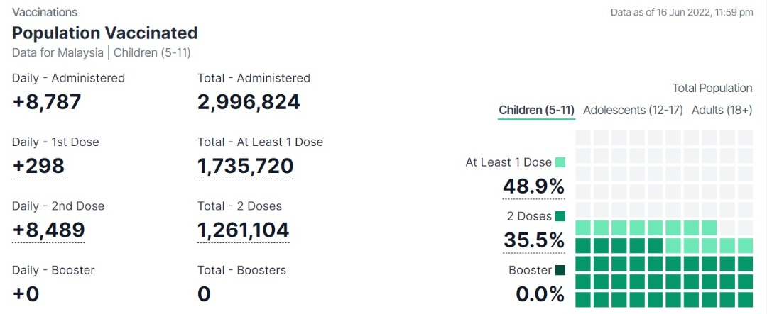 截至16日，共有126万1104名5至11岁儿童已完成疫苗接种。