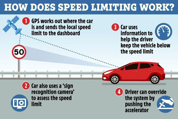 透过GPS、交通标志等结合，避免车辆超速。