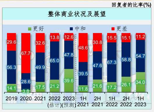 中小企业对整体商业状况及展望