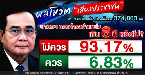 泰国民调93.17% 要帕拉育首相下台
