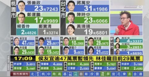 台灣九合一選舉 藍營14縣市領先
