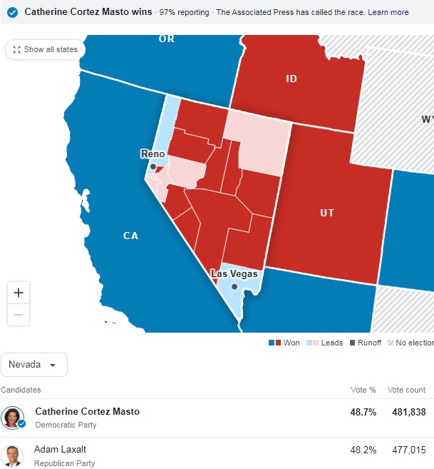 内华达州97%开票结果。