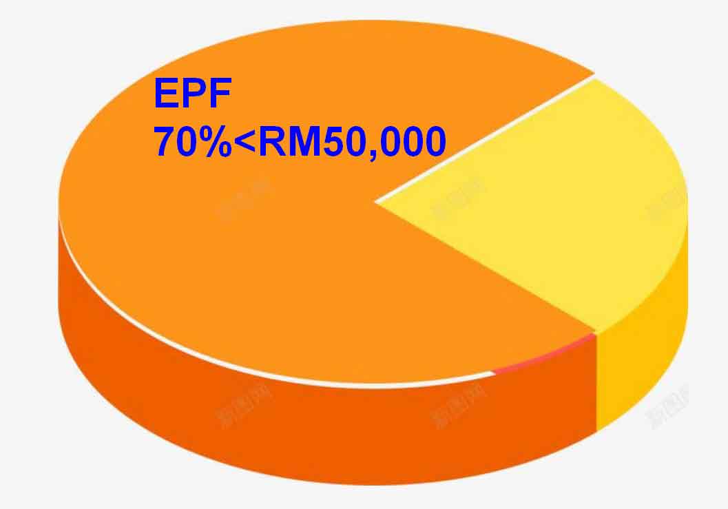 有70%年龄达54岁的EPF会员退休金不足5万令吉。