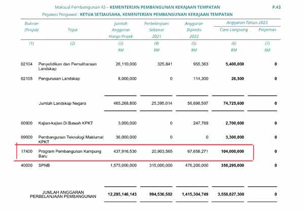 2023年财政预算案，地方政府及发展部辖下的新村发展计划，获得1亿零400元令吉的预算，由新村发展部（Bahagian Kampung Baru）负责管理。（张玉刚提供）