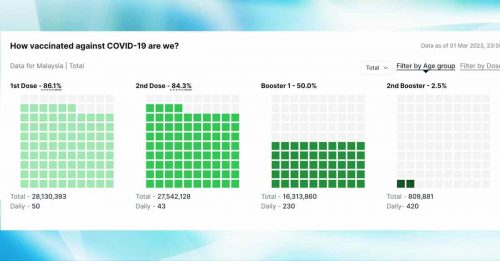 ◤疫缠第四年◢昨420人打第四針