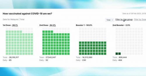 ◤疫缠第四年◢昨464人 接种次加强剂