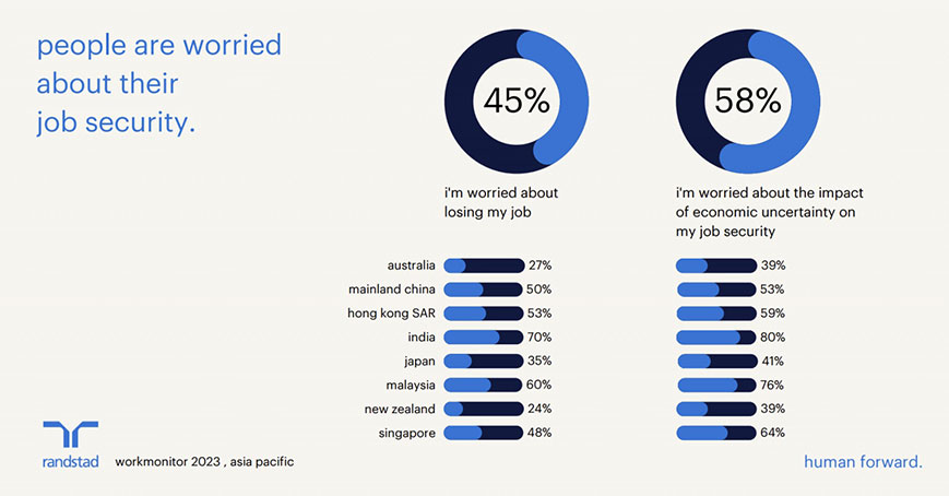 48%的新加坡人担忧失去工作；而大马有60%的人抱有同样想法。