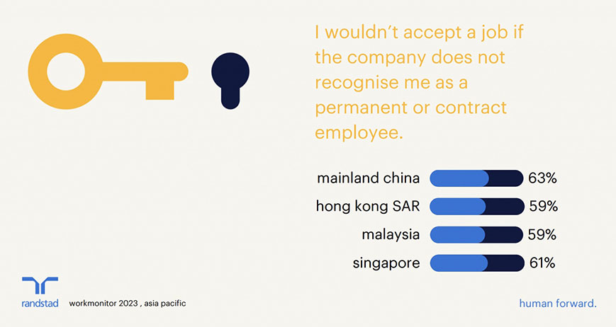 61%的新加坡人和59%的大马人认为，将拒绝无法提供正式雇佣合约的潜在雇主。