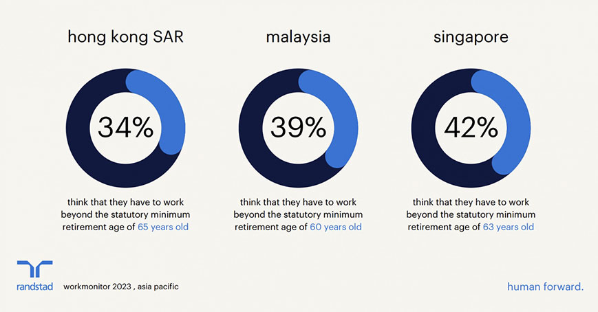 42%的新加坡人认为无法准时退休。