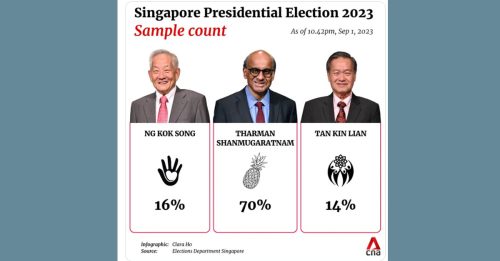 ◤新加坡总统选举◢ 抽样计票结果 尚达曼得70％ 预计将胜选