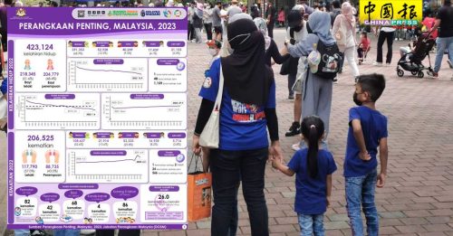 马来妇女生育率 2.1孩子 华妇0.8孩子