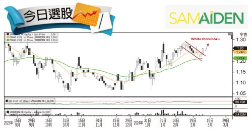 今日选股｜技术指标积极 Samaiden涨势料加强