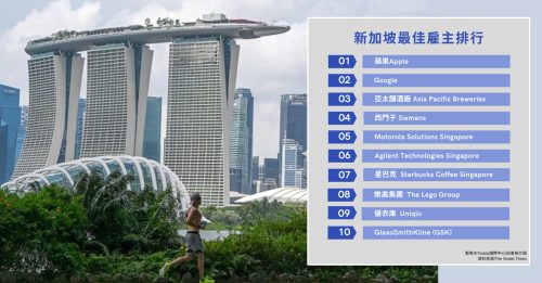 新加坡“最佳雇主” 苹果夺冠军 Google No.2