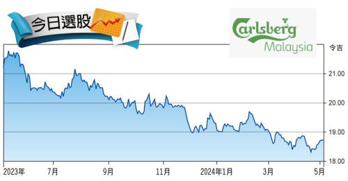 今日选股｜风险回报具吸引力 大马Carlsberg还能涨58%