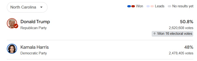 特朗普赢得北卡州所有16张选举人票。