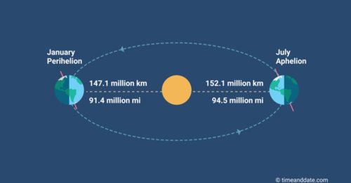 影响早晚气温 进入远日点天文现象