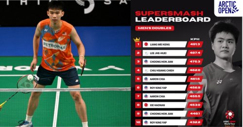 北极羽球公开赛｜男双杀球排行榜前十名　大马3将上榜占据6席