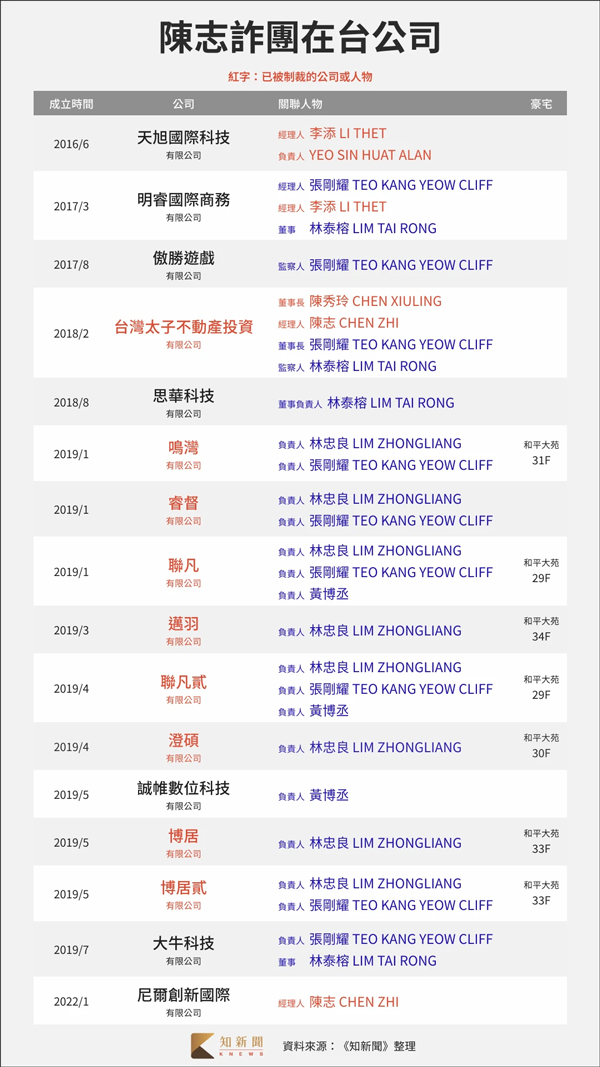 陈志太子诈团在台公司列表。