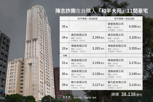 陈志的太子集团在台隐身豪宅“和平大苑”当洗钱据点。