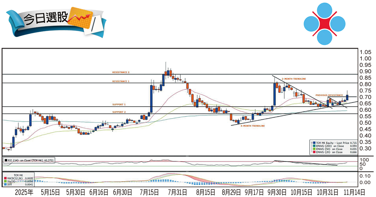 今日选股｜技术面转强 陈唱摩哆挑战更高价位